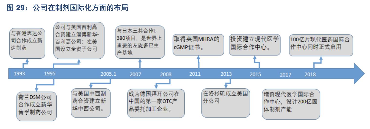 新华制药业绩预期,新华制药重点制剂