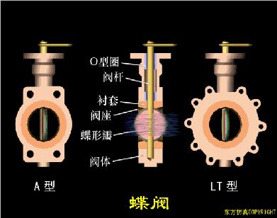 阀门工作原理动图大全,各种阀门原理动画演示