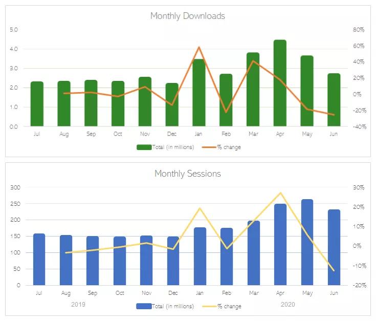 AppAnnie2020半年报告：在疫情期间“转危为机”的那些App