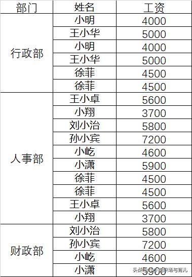 如何快速拆分多个合并单元格,怎么一键拆分多个合并的单元格