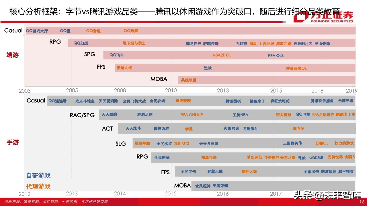 字节跳动跟腾讯游戏,腾讯游戏对比字节跳动