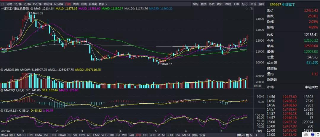 行业景气度超预期,高景气向好的行业股票