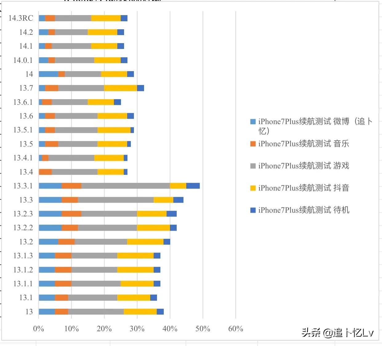 iphone8plus鍗囩骇ios14.3缁埅娴嬭瘯,iphone11promax14.3瀹為檯缁埅