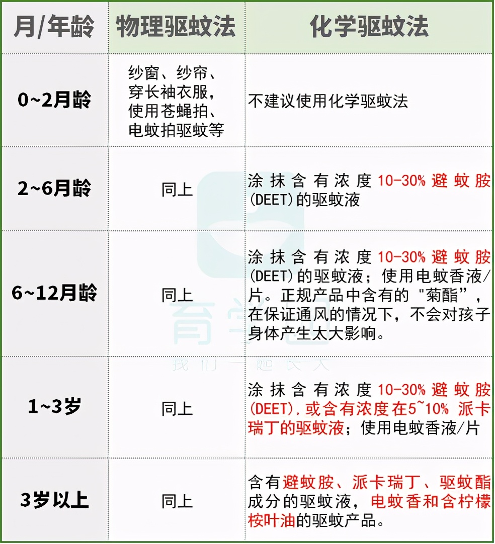 孩子不到这个月龄，千万别这样驱蚊！3分钟学会如何挑选驱蚊产品
