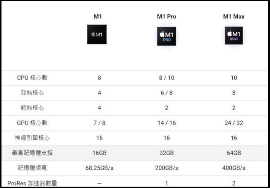苹果macbookpro16英寸芯片是m1吗,苹果macbook在哪里买靠谱