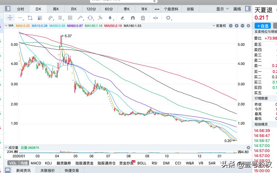 2021年以来跌幅最大的100只股票,2021年股票跌幅最大的股票