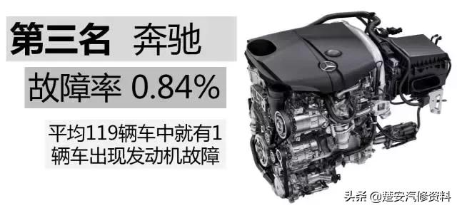 发动机故障排名第一,发动机毛病最少的车