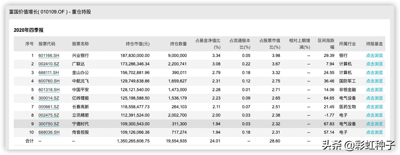 NO.530|富国基金方纬-富国质量成长,值不值得买?