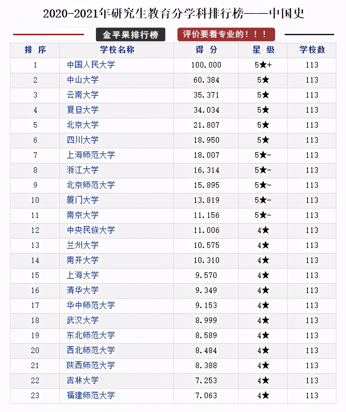 全国各省研究生院校排行榜top10,研究生教育类的学校排名