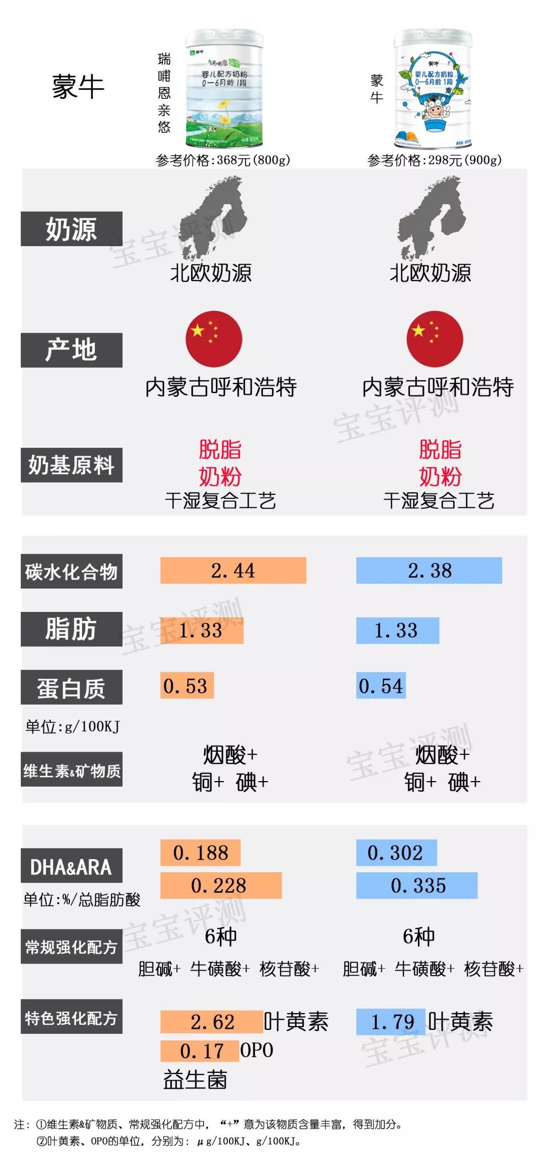 目前最值得入手的1段奶粉,国产奶粉1段排行榜