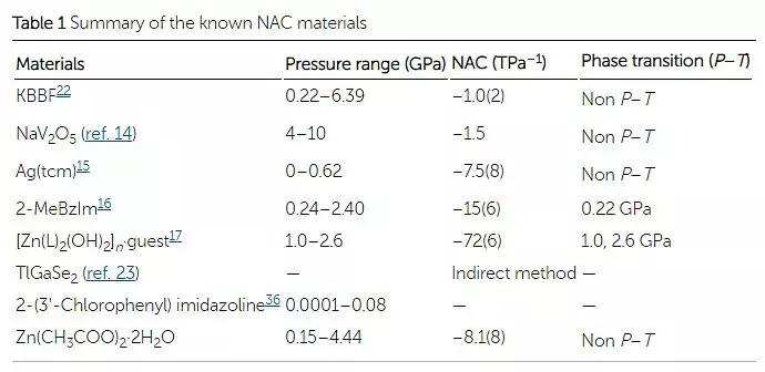ChemicalScience：食品补充剂变身反常规2D材料，越承压面积越大