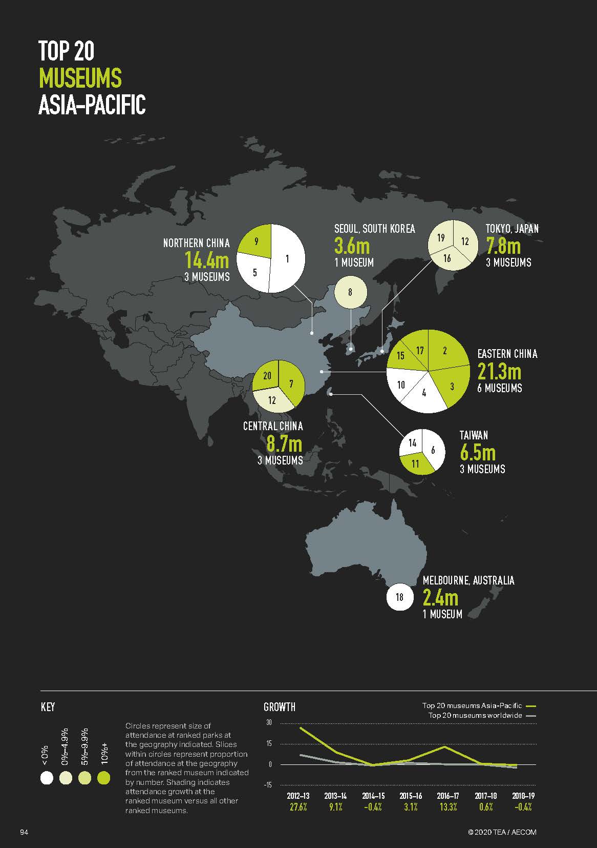 亚洲第一的华侨城为何今非昔比,2023全球主题公园和博物馆报告