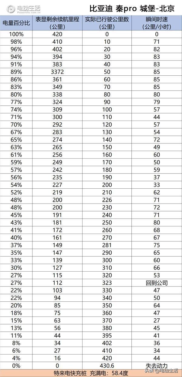 【干货数据】四款纯电车续航里程大PKG107国道实测