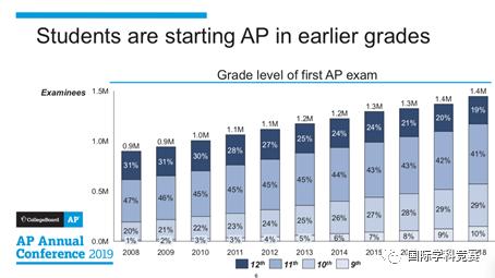 AP考试有什么用,ap可以考几次
