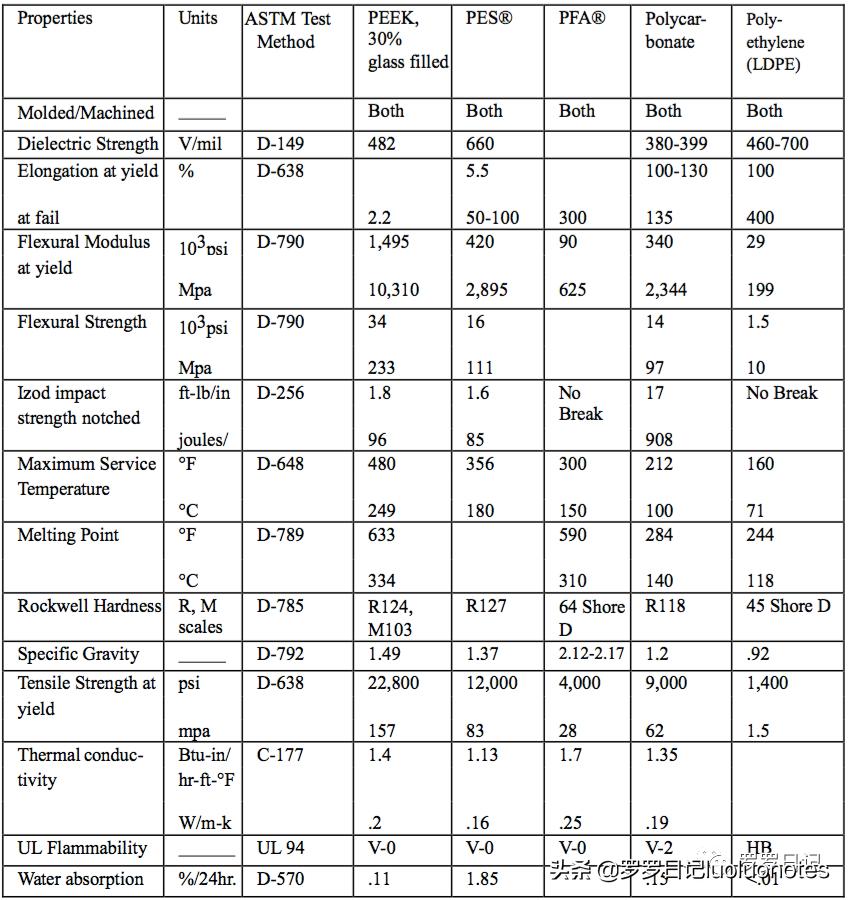 特氟龙赛钢尼龙耐磨性对比,赛钢peek