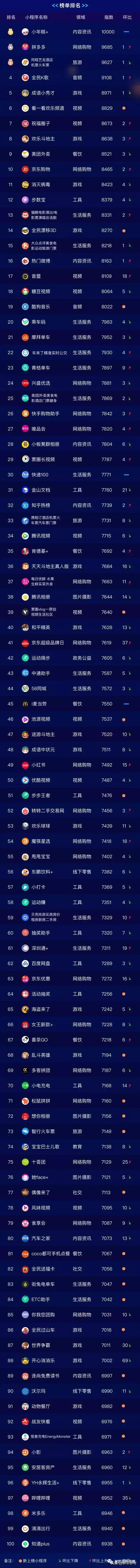 抖音团购小程序排名前十名,目前最火的社区团购小程序