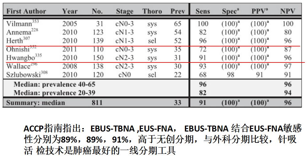 小细胞肺癌的气管镜介入治疗,导航支气管镜在肺癌诊断中的应用