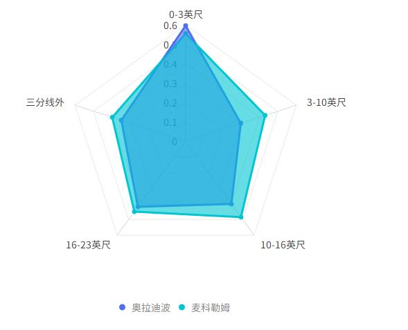 奥拉迪波和cj麦科勒姆,奥拉迪波和麦科勒姆谁厉害