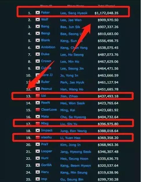 韩国电竞史上最大耻辱的金牌,中国电竞连续三年登顶世界