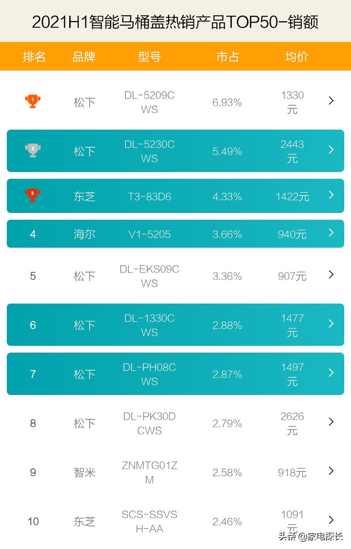智能马桶盖为什么要选大品牌,2018国内智能马桶盖推荐