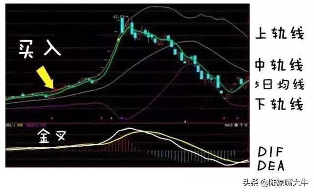 5日均线买入法失败率高,5日均线和布林带买入法