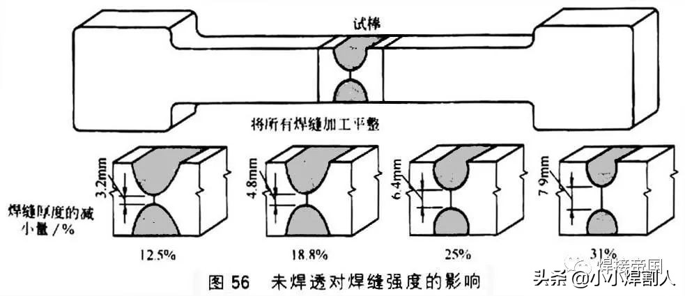 焊缝强度的有限元分析,正面焊缝强度为什么大
