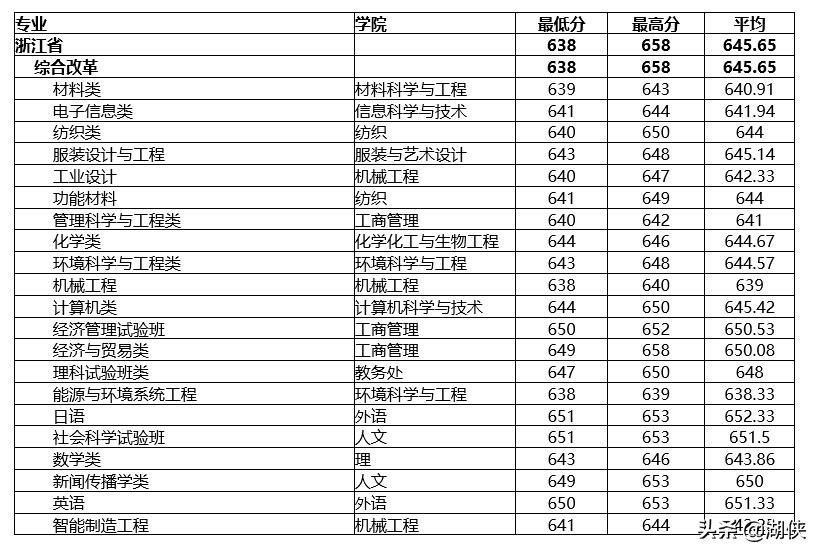 东华大学纺织专业排名第几,东华纺织大学排名