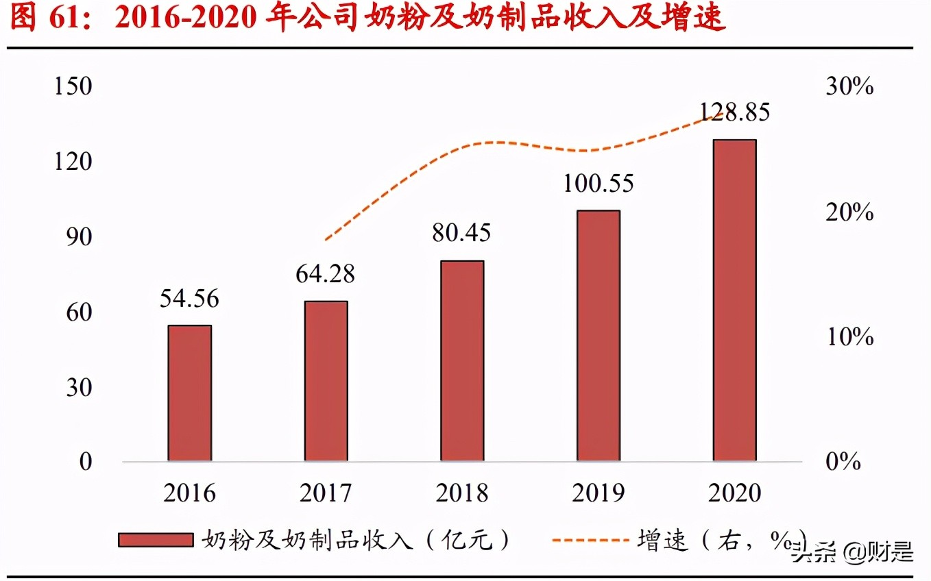 伊利母乳研究成功案例,伊利股份成为亚洲首个跨千亿乳企