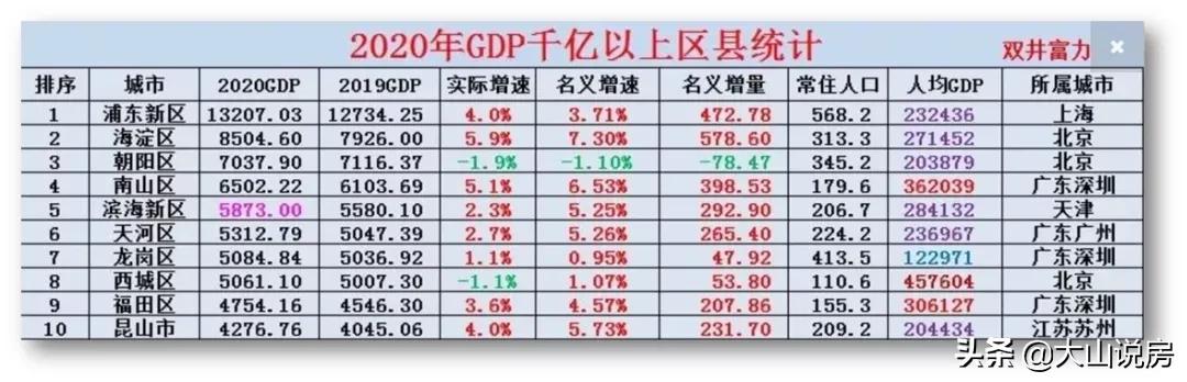 海淀2022年gdp突破万亿,海淀区成为北京gdp第一的原因