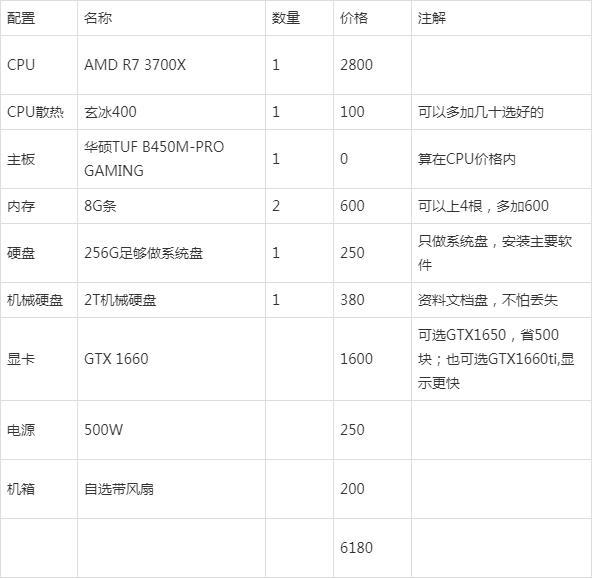 真香现场，配置一台性价比超高的高性能设计师生产要素