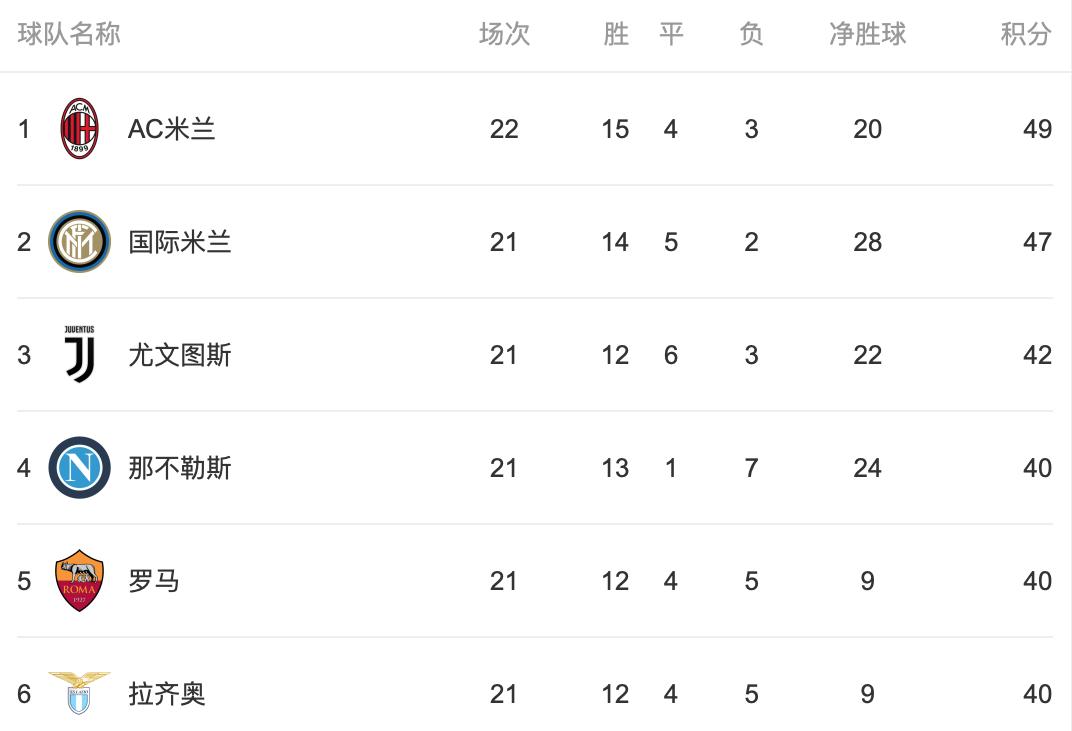 意甲最新积分榜拉齐奥对那不勒斯,意甲积分榜米兰赢球登顶