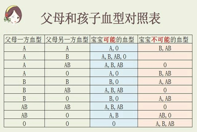 什么血型和什么血型生出孩子聪明,爸爸o血型妈妈a血型孩子聪明吗