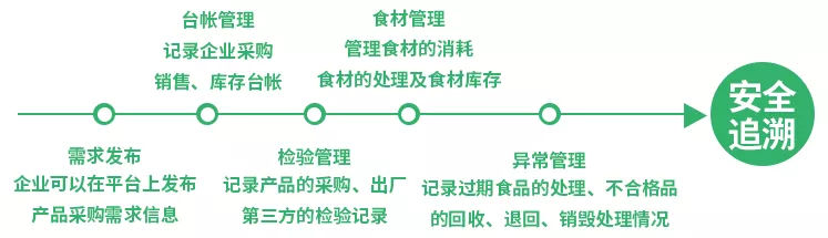 勤政为民·智慧食安|正航智慧食药监管解决方案