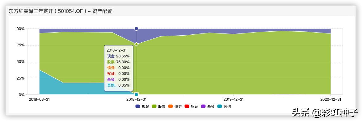 东方红睿泽三年定开基金值得买吗,东方红基金000619