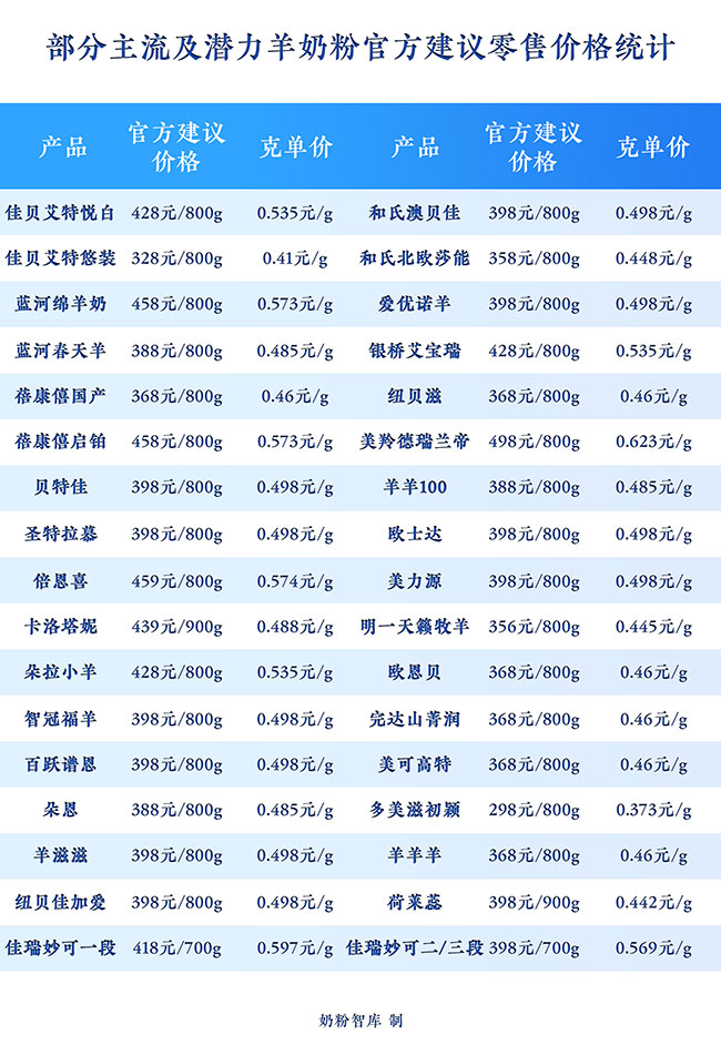 羊羊100羊奶粉纯度高吗,羊羊100羊奶粉现在多少钱一盒