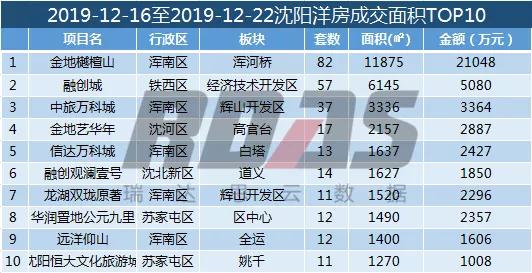 沈阳楼市销量3月第一周,沈阳房产销量第一季度
