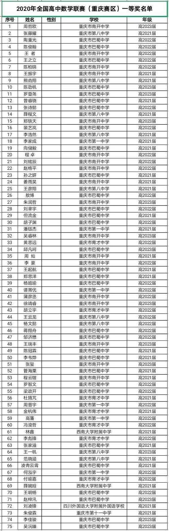 2023数竞省一成绩公布,数竞一等奖