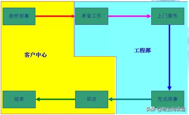 龙湖物业维修上门服务流程纯干货,参阅龙湖物业维修上门服务流程
