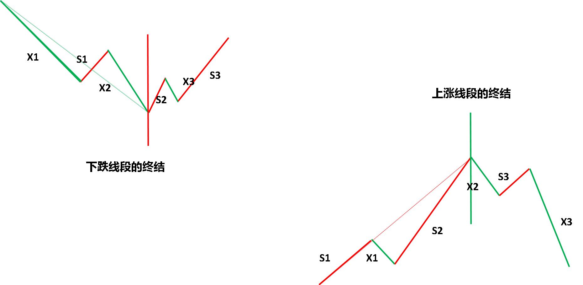 缠论5根线,缠论五段