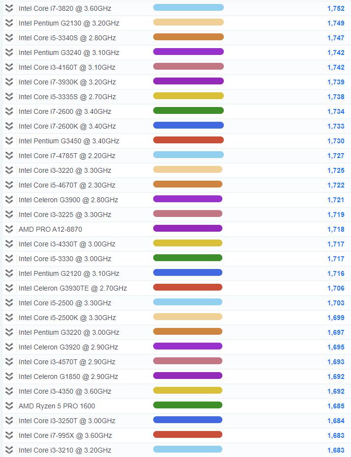 2020年cpu单核性能天梯图,cpu单核性能排行榜天梯图2023