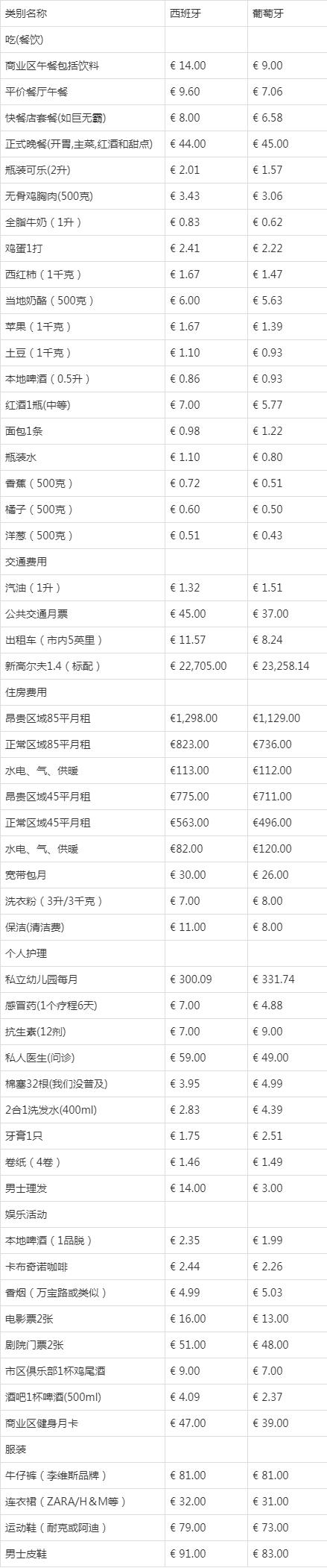 西班牙非盈利移民同葡萄牙d7区别,西班牙非盈利移民有哪些缺点