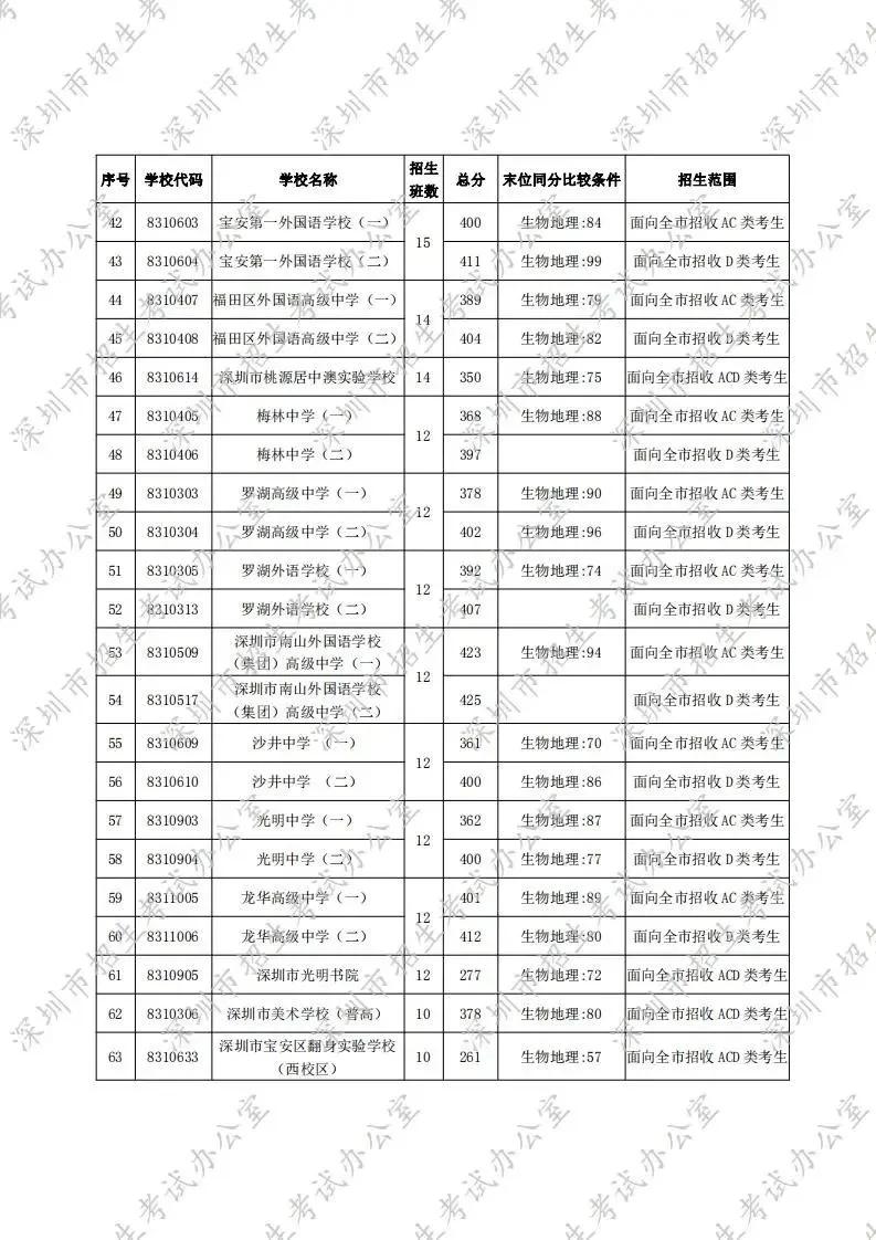 深圳2021年中考高中录取分数线,深圳东升学校2021高中录取分数线