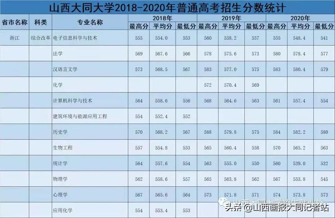 大同大学2023年各科最低录取分数,2024年大同大学招生简章公布了吗