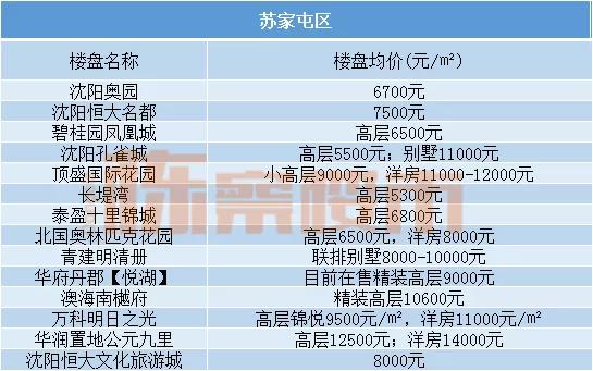 沈阳和平5年后房价,三月份沈阳房价涨跌榜