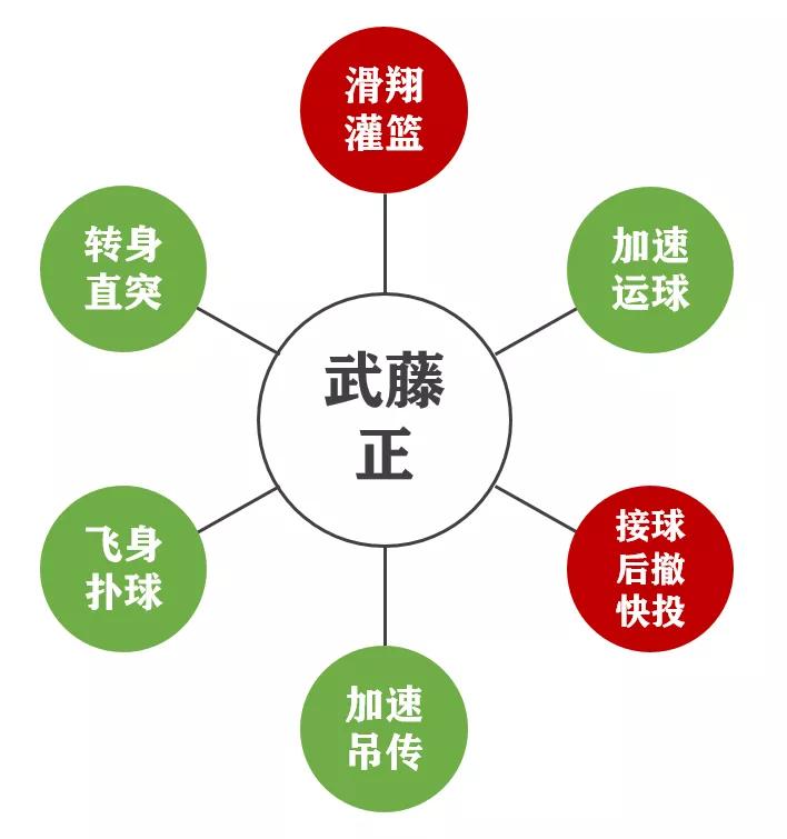 灌篮高手手游藤真健司全技能,灌篮高手手游藤真操作