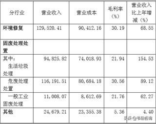 高能环境龙头企业,高能环境危废运营