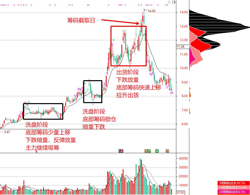 筹码分布判断主力洗盘还是出货,筹码分布图怎么判断主力出货