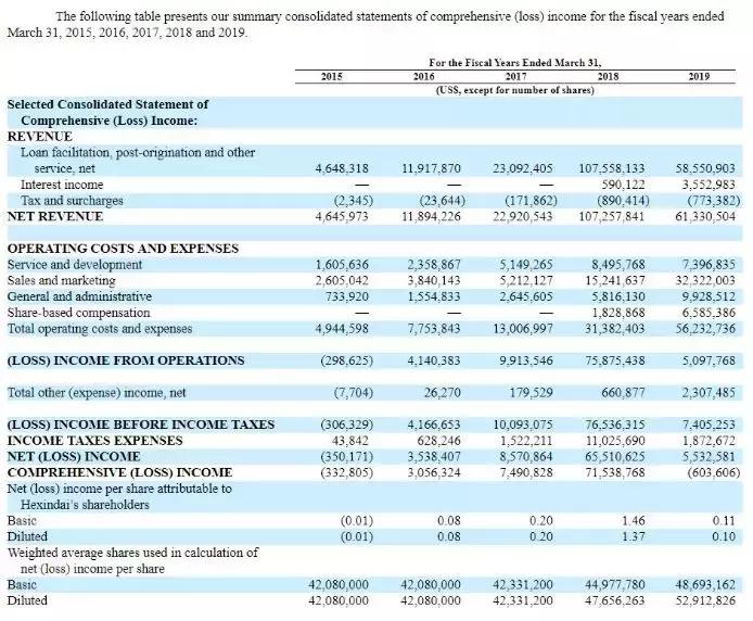 营收利润双降，和信贷转型助贷是否“靠谱”？