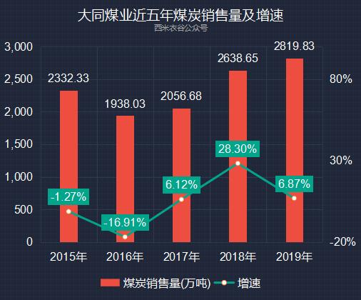 大同煤业2019年营收净利润,大同煤业财报