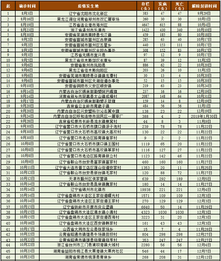 第140起！青海再发非洲猪瘟疫情非洲猪瘟在中国流行态势及分析